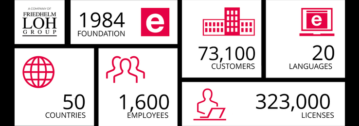 EPLAN facts & figures